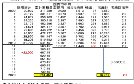 図表 11　2020 年の推定蓄積量からみた想定老廃くず回収量 ２．中国―発生増はまず輸入代替、国内使用拡大 中国廃鋼鉄応用協会が推計した 11 年末 51 億 5,200 万 t を基準に 2020 年を考察した。 同協会は 2020 年時点の鉄鋼蓄積量は 100 億 t となり、スクラップ発生は現状の 1 億 t か ら 2 億 t に拡大するため、国内の流通、加工処理体制の整備が必要としている。 １）2020 年 100 億ｔについて まず 2020 年に 100 億 t となるには 今後９年間、平均