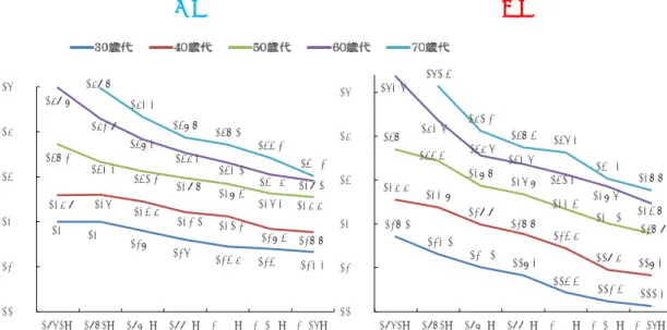 図 1 ．収縮期血圧平均値の年次推移（ 1961 年～ 2016 年） （第1次成人病基礎調査、第2次成人病基礎調査、第3次循環器疾患基礎調査(NIPPON  DATA80)、第4次循環器疾患基 礎調査(NIPPON DATA90)、第5次循環器疾患基礎調査、平成22年国民健康栄養調査、平成28年国民健康栄養調査） 男性 女性 130.0 130.0 128.0 126.0 124.5 124.0 123.3135.9136.0134.5132.1131.2128.4 127.7147.2143.3141.