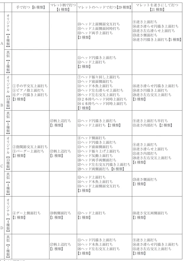 表 4 各生徒の奏法   手で打つ【6 種類】 マレット柄で打つ 【4 種類】 マレットのヘッドで打つ【29 種類】 マレットを逆さにして打つ【21 種類】 A オリジナル︻ 8種類︼ ㉔ヘッド上面側面交互打ち㉛ヘッド上面側面同時打ち㉜ヘッド両手上面打ち【3 種類】 ⑨逆さ上面打ち ⑯逆さ滑らせ円描き上面打ち㉒逆さ左右滑らせ上面打ち㉓逆さ側面打ち ⑱逆さ円描き上面打ち【5 種類】 真似︻ 2 種類︼ ⑪ヘッド円描き上面打ち⑫ヘッド上面打ち 【2 種類】 B オリジナル︻ 13種類︼ ①手の平交互上面打ち⑤ピ