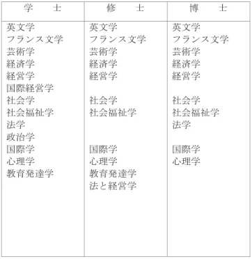表 専攻 称 学     士 修     士 博     士 英文学 ン 文学 芸術学 経済学 経営学 国際経営学 社会学 社会福祉学 法学 政治学 国際学 心理学 教育 遉学 英文学 ン 文学芸術学経済学経営学社会学社会福祉学国際学心理学教育遉学 法 経営学 英文学ン 文学芸術学経済学経営学社会学社会福祉学法学国際学心理学 Ⅰ  第 23 条 に 定 め る 学 位 記 の 様 式 様 式