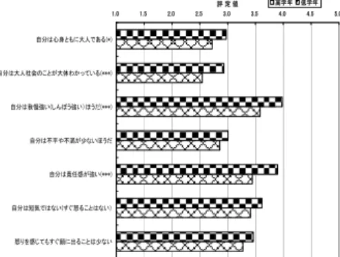 図 15  ストレス耐性」関連項目群平均評定値の高・低学年比較                                                        （***p<.001, *p<.05）  図 16  「不安自覚」関連項目群平均評定値の高・低学年比較 （*p<.05）  ありようが実感されることの証であろう。  これらの傾向を、平均評定値を指標にさらに詳細に検討 した結果が図 12 ～ 16 である。なお、これらのグラフの項 目群は、抽出された各因子の下位因子分析