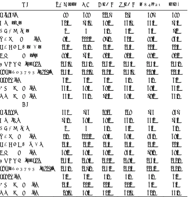 Table 1. 性別家族構成別対象者の特性  男性  1 人暮らし 夫婦  子と同居 親と同居 サンドイッチ  その他  N (2926)  97  577  1136  162  476  478  年齢  （歳）  51.2  62.6  49.1  45.6  44.4  62.4  世帯人数  (人）  1  2  3.7  3.1  5.5  6.1  配偶者      有        (%)  8.3  100.0  96.7  51.2  97.5  85.2  等価平均支出（万円）  1