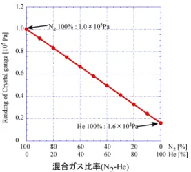 図 13. N 2  -  He 混合ガス比率とクリスタルゲージの指示値 5.2  高熱流 He プラズマ生成実験    本実験ではクリスタルゲージを用いて気密容器内の圧 力を測定している。ランチャーノズルに下部から供給され るガスは He である。プラズマ生成に伴うクリスタルゲー ジの変化と図 13 から導き出される He 純度の時間変化を 図 14 に示す。  図 14 を見ると He 純度が 90% 程度まで高めることがで きた。また、マイクロ波を遮断しプラズマを切った時に He 純度が 70% 程度