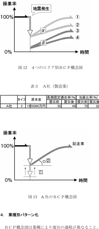 図 12   ４つのエリア別ＢＣＰ概念図 表３  Ａ社（製造業） 震災前 震災後 震災前 震災後 Ａ社 2 1億5000万円 50 44 70 62資本金長期固定適合率(％) 当座比率(％)タイプ 図 13 A 社のＢＣＰ概念図 ４．  業種別パターン化    ＢＣＰ概念図は業種により復旧の過程が異なること、 企業の長期固定適合率と当座比率を参照することによ り、４つのタイプに分けられる。  その点を踏まえて、以下の表３に、新潟県中越地震の 震災前後の長期固定適合率と当座比率が判明した被災企 業(製造業)を