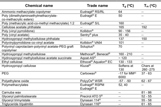 Table 2.    Carriers Used to Prepare Hot Melt Extruded Dosage Forms  16)