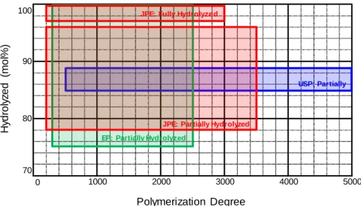 Fig. 3.  Hydrolyzed and Polymerization Degree of PVA in JPE, EP and USP 