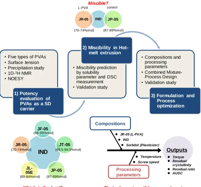 Fig. 4.  Evaluation Scheme of Potency of PVAs as s SD Carrier 
