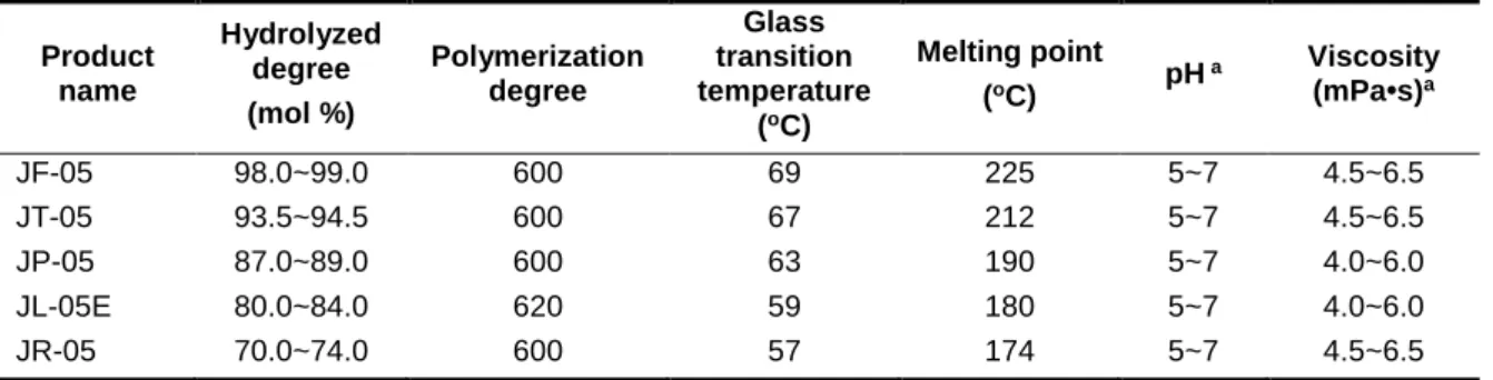 Table 4.    General Properties of the Five Different Types of PVAs 