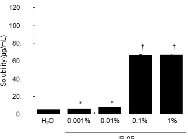 Fig.  6.    Solubility  of  IND  in  Water  or  JR-05  Aqueous  Solutions  at  Room  Temperature 