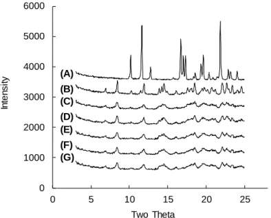 Fig.  11.    PXRD  Patterns  of  IND  Obtained  in  the  Absence  and  Presence  of  PVAs 