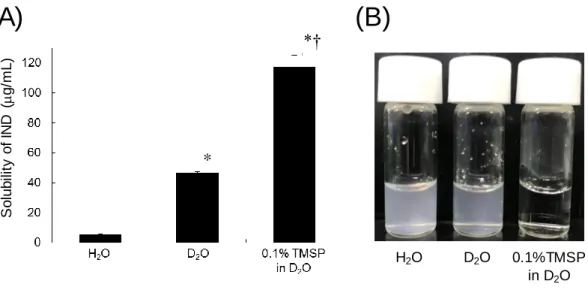 Fig. 13.    Solubility and Visual Appearance of IND in Various Media of NMR 