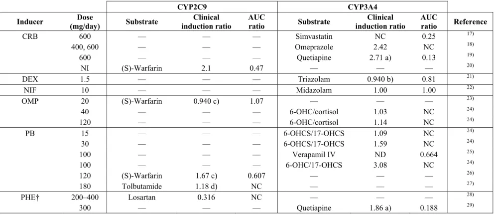 表 2.1  In vitro 試験に用いた化合物による、臨床における CYP2C9 及び CYP3A4 の誘導 