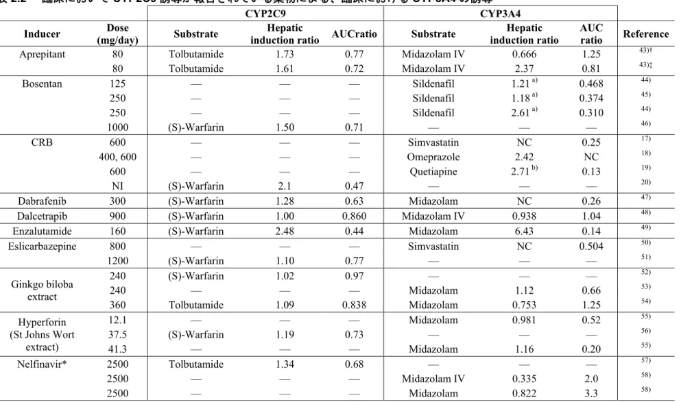 表 2.2  臨床において CYP2C9 誘導が報告されている薬物による、臨床における CYP3A4 の誘導