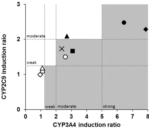 図 2. 化合物 物を強 未満 類し Secob enzalu ×は 本 Mida に誘 mode るに ま の比 要で 薬に 6 CYP2C物を各CYP 強い誘導剤、 に増加した化た。CYP3Abarbital、nelutamide、◇aprepitantを本研究では、azolamはク導比が計算elではCLinはdispersionた、本研究較を行う際ある。更については、 C9 と CYP3PのCLint 最大、2倍以上5 化合物を弱いA4の誘導比lfinavir及び◇はdalcetrapiをそれぞれ表臨