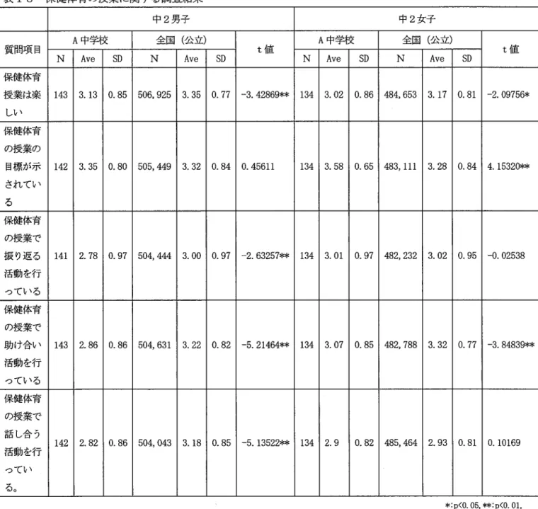 表 18  保健体育の授業に関する調査結果