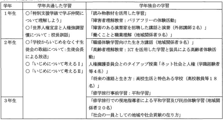 表 6 朝読書実施の「1 0 の約束 J (  1 ）みんなでやる (2 ）毎日やる（1日 1 0 分という短い時間でも，毎日行うことで生徒の読む力を育む） (3)  好きな本でよい（読む本を子ども自身に選ばせることは自分発見につながり主体性を育む（但し，マンガ と雑誌は除く） (4 ）ただ読むだけ（感想文や記録は求めない。本を読んでいるときの楽しく充実した思いを大切にする） (5 ）読む本は原則として生徒自身で用意する ( 6 ）学級文庫を設置することで，生徒の身近に本のある環境をつくる ( 7 ）文化委