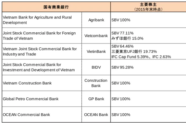 図表  17-2    国有商業銀行一覧 