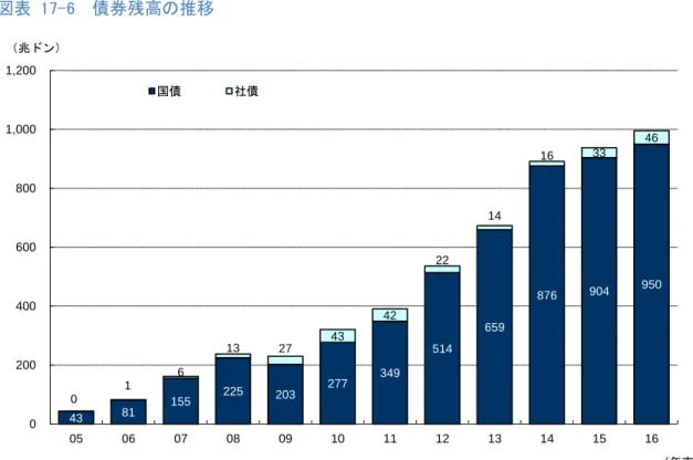 図表  17-6    債券残高の推移 