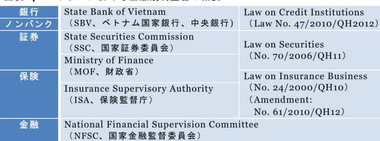 図 表   4  ベ ト ナ ムに おけ る 金 融 規制 監 督の 概要