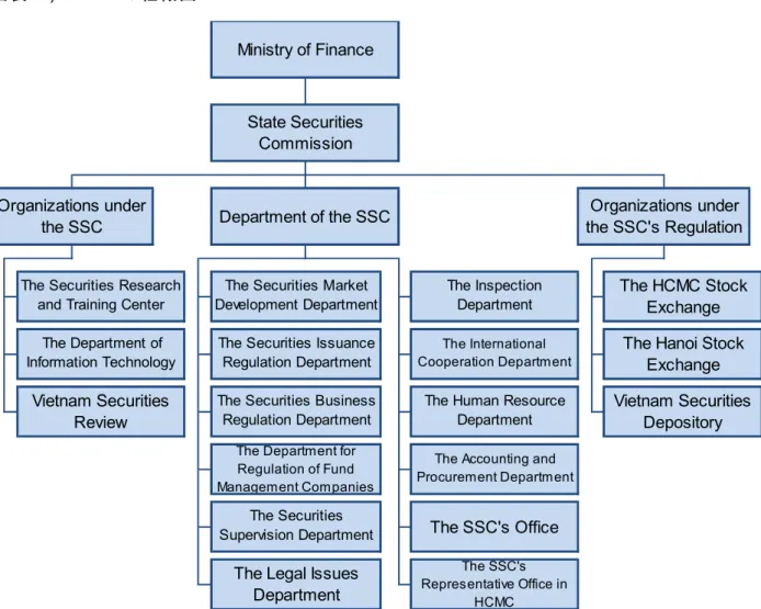 図 表   17 SSC の 組 織図