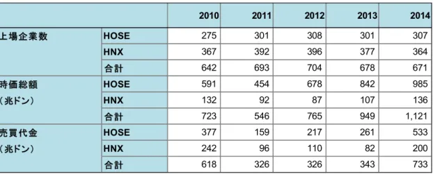 図 表   19  ホ ー チ ミン証 券取 引所と ハノ イ 証 券 取引 所の 基 本デ ー タ 2010 2011 2012 2013 2014 上場企業数 HOSE 275 301 308 301 307 HNX 367 392 396 377 364 合計 642 693 704 678 671 時価総額 HOSE 591 454 678 842 985 （ 兆ド ン） HNX 132 92 87 107 136 合計 723 546 765 949 1,121 売買代金 HOSE 377 159