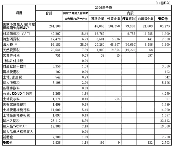 図表 2-2-2 は、部門別に見たベトナムの税収構成を示している。特に法人所得税で は、税収総額に占める国営企業や原油収入のウエイトが高く、両者で法人所得税収の 70%近くを占めている。こうした背景には、ベトナムの経済改革では国営企業の改革 がなかなか進まず、民間企業があまり育っていないことなどが考えられる 4 。またそ の一方で、税収確保といった点からは国営企業の存在や原油収入はきわめて重要で、 政府としてはこうしたレントを中々手放しがたいといった側面もあるのかもしれない。 また、外国資本に対しては、後で