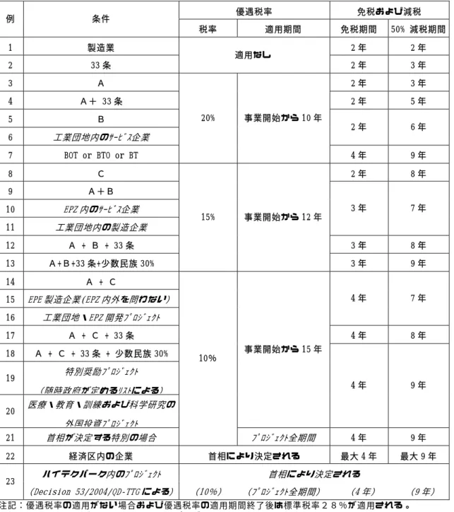 図表 2-2-4   法人所得税の優遇税率および減免の概要：  Decree 164/2003/ND-CP（Decree  152/2004/ND-CP により一部改正）による  第 35 条 、 第 36 条 お よ び 第 37 条 に 基 づ く 法 人 所 得 税 の 優 遇 措 置 概 要 （ 斜 線 部 分 は Decree  152/2004/ND-CP により改正された箇所）  優遇税率  免税および減税  例  条件  税率  適用期間  免税期間  50% 減税期間 1  製造業  2 