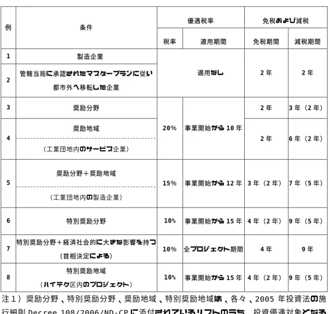 図表 2-2-5  新しい法人所得税施行細則 Decree 24/2007/ND-CP による税務優遇措置の 概要  優遇税率  免税および減税  例  条件  税率 適用期間  免税期間  減税期間 1  製造企業  2  管轄当局に承認されたマスタープランに従い 都市外へ移転した企業  適用なし  2 年   2 年   3  奨励分野  2 年   3 年（ 2 年） 奨励地域  4  （工業団地内のサービス企業）  20％ 事業開始から 10 年 2 年   6 年（ 2 年） 奨励分野＋奨励地域 