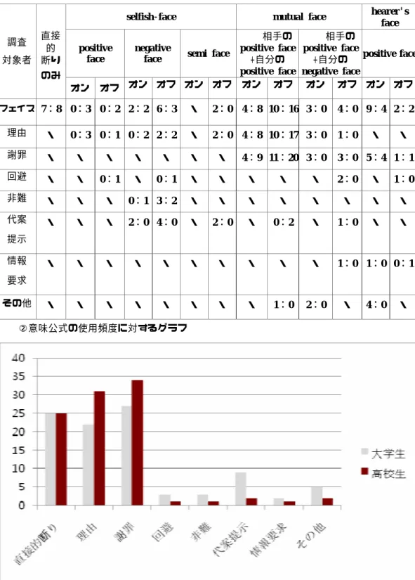 表 8 ①親しい先輩からの「物の買出し」のフェイス相互作用 