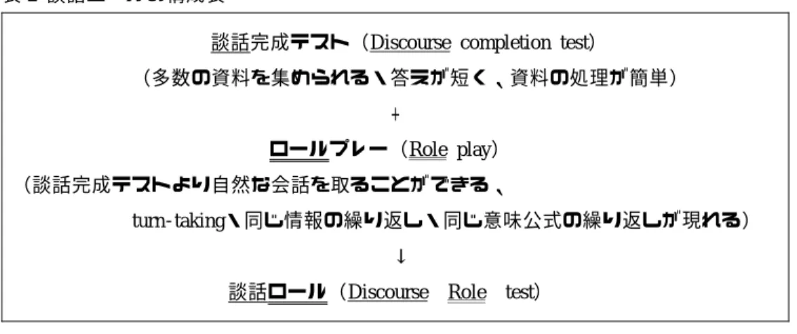 表 2 談話ロールの構成表  ⑤ 調査内容：年上の人からの「ものの買出し」に対する年下の人の「断り」である。  表 3 場面の台詞（依頼内容）  場 面 １ あなたは相手の兄・姉役です。あなたは弟・妹さんに店に行って菓子と飲み物を買ってくるように要求します。台詞のとおりに要求してください。  貴方：（相手に対して）お菓子と飲み物 適当に買ってきてくれない。      俺／（私）、今レポートで忙しいから無理なんだけど。  場 面 ２ あなたは相手の親しい先輩役です。あなたは後輩さんに店に行って菓子と飲 み物を