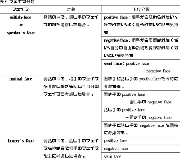 表 6 フェイス分類  フェイス 定義  下位分類  positive face：相手から認められたい・ 好かれたい・よく見られたいという気持 ち  negative face：相手から邪魔されたくな い・自分の自由や領域を脅かされたくな いという気持ち selfish-face or  speaker's face 発話の中で、話し手のフェイスのみを考慮した場合。 