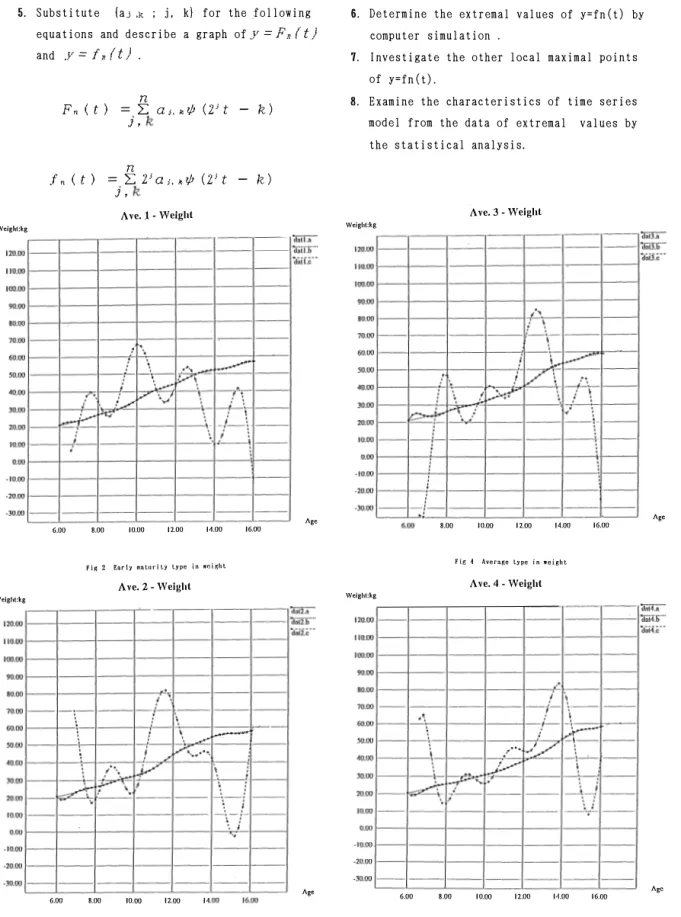 Fig  4  AveragÐ  Lype  in  lI'eight 