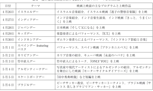 表 3  逗子海岸映画祭における2014年の日々のテーマと上映作品 日付 テーマ 映画上映前の主なプログラムと上映作品 4 月26日 イスラエルデー イスラエル音楽紹介，イスラエル映画『迷子の警察音楽隊』を上映 4 月27日 インディアデー インド音楽紹介，インド音楽生演奏，インド映画『きっと，うまくい く』を上映 4 月28日 ジャパンデー 日本映画『そして父になる』を上映 4 月29日 キッズデー 楽器奏者によるパフォーマンス，『E.T.』を上映 4 月30日 インドネシアデー ガムラン奏者らによるパフ