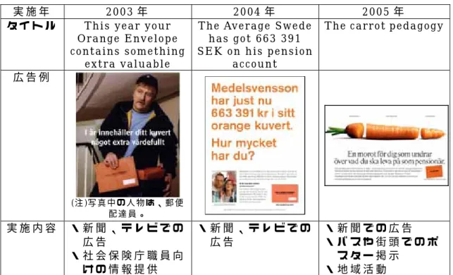 図 表 3   2 0 0 3 年 か ら 2 0 0 5 年 の キ ャ ン ペ ー ン の 概 要  