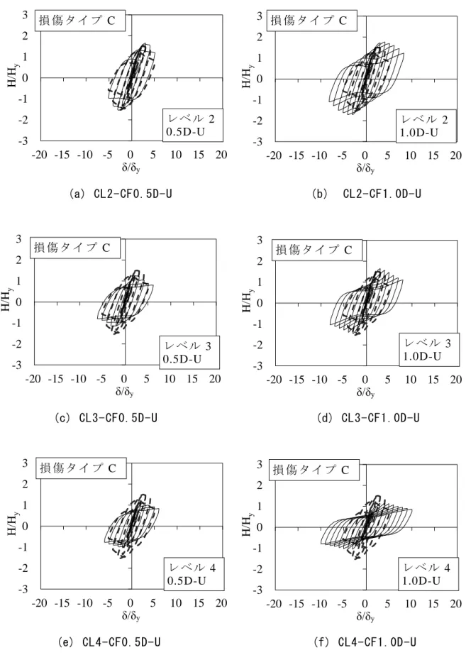 図 -4.9  水 平 荷 重 -水 平 変 位 履 歴 曲 線 （ U シ リ ー ズ ）  -3-2-10123-20 -15 -10 -505101520H/Hyδ/δy-3-2-10123-20 -15 -10 -505 10 15 20H/Hyδ/δy-3-2-10123-20 -15 -10 -505101520H/Hyδ/δy-3-2-10123-20 -15 -10 -505101520H/Hyδ/δy-3-2-10123-20 -15 -10 -505101520H/Hyδ/δy-3-2-