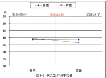 図 4-3 は、年齢層別（若年者 n=30、高齢者 n=31） で振 動体験直前と直後でのＳＴＡＩの比較を示したものであ る。この結果、振動体験直前から直後にかけて若年者の 状態不安得点が有意に下降した （t=4.50  p<0.01） 。 若年 者の方が振動実験後の開放感による気分の変化が現れる。  4・2  性別  図 4-4 は実験ケース 1 の全被験者のうち男性（n=10） と女性（n=10）で血圧値を比較したものである。図 4-4 の男性の収縮期血圧に関しては振動体験直前から直後に かけて有
