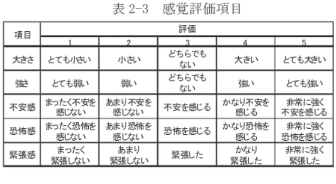 図 2-1  振動台装置詳細                写真 2-1  振動台装置  2・2・3  測定項目  測定は生理測定、心理測定、感覚測定、ビデオ撮影の 4 項目である。  ①生理測定  被験者の恐怖感やストレスの数値化を行うため、振動 体験の前後及び翌日の安静時に被験者の血圧・心拍数及 び唾液アミラーゼの生理的測定項目である。  ②心理測定  振動体験時の被験者の生理的変化や行動と性格との関 連の分析を行うため、振動体験の翌日に被験者の気分状 態を評価するエゴグラム・ＰＯＭＳの心理テストを行な