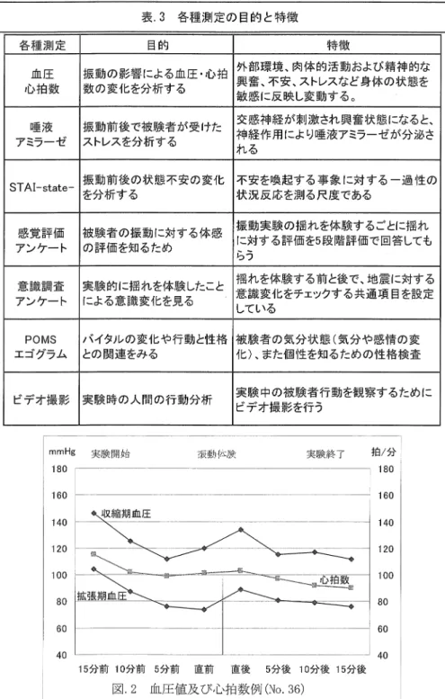 表 3 各種測定の巨的と特徴 各種;J! J I 定 目的 特徴 血圧 振動の影響による血圧・心拍 外部環境、肉体的活動および精神的な 心拍数 数の変化を分析する 興奮、不安、ストレスなど身体の状態を 敏感に反映し変動する。 唾液 振動前後で被験者が受けた 交感神経が刺激され興奮状態になると、 アミラーゼ ストレスを分析する 神経作用により唾液アミラーゼが分泌さ れる ST  A I ‑ s t a t e ‑ 振動前後の状態不安の変化 不安を喚起する事象に対する一過性の を分析する 状況反応を測る尺度であ
