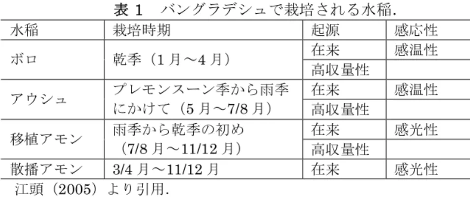 表 1  バングラデシュで栽培される水稲．  水稲  栽培時期  起源  感応性  在来  感温性  ボロ  乾季（1 月∼4 月）  高収量性  在来  感温性  アウシュ  プレモンスーン季から雨季  にかけて（5 月∼7/8 月）  高収量性  在来  感光性  移植アモン  雨季から乾季の初め  （7/8 月∼11/12 月）  高収量性  散播アモン  3/4 月∼11/12 月  在来  感光性          江頭（2005）より引用．          乾季：11 月∼3 月；プレモンスー