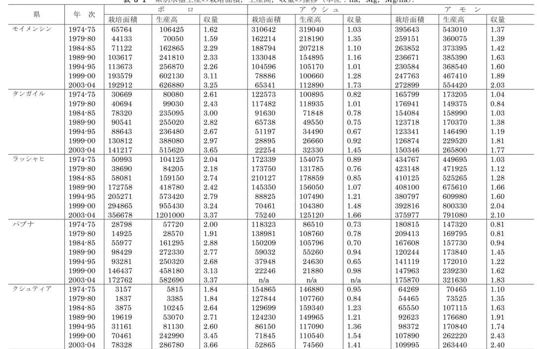 表 3-1  県別水稲生産の栽培面積，生産高，収量の推移（単位：ha，Mg，Mg/ha）．  ボ      ロ  ア  ウ  シ  ュ  ア  モ  ン  県  年  次  栽培面積  生産高  収量  栽培面積  生産高  収量  栽培面積  生産高  収量  1974-75    65764    106425  1.62  310642  319040  1.03  395643  543010  1.37  1979-80    44133      70050  1.59  162214  218