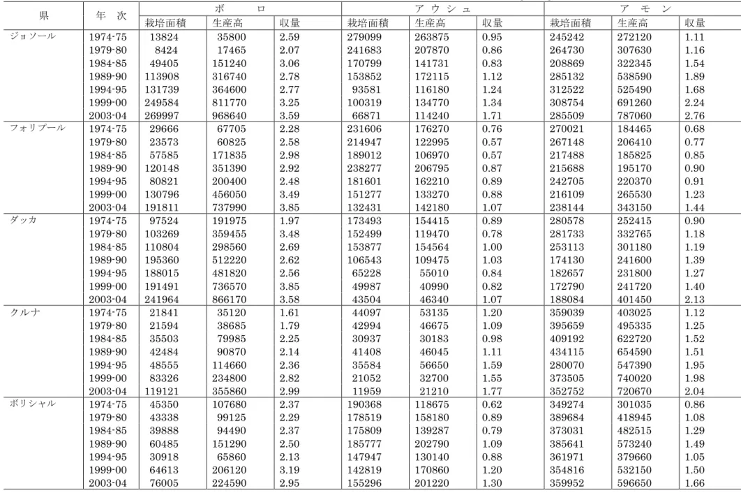 表 3-2  県別水稲生産の栽培面積，生産高，収量の推移（単位：ha，Mg，Mg/ha）．  ボ      ロ  ア  ウ  シ  ュ  ア  モ  ン  県  年  次  栽培面積  生産高  収量  栽培面積  生産高  収量  栽培面積  生産高  収量  1974-75    13824    35800  2.59  279099  263875  0.95  245242  272120  1.11  1979-80      8424    17465  2.07  241683  20787