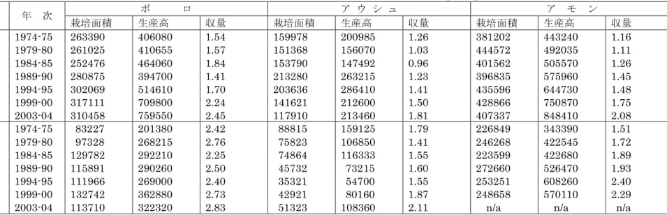 表 3-3  県別水稲生産の栽培面積，生産高，収量の推移（単位：ha，Mg，Mg/ha）．  ボ      ロ  ア  ウ  シ  ュ  ア  モ  ン  県  年  次  栽培面積  生産高  収量  栽培面積  生産高  収量  栽培面積  生産高  収量  1974-75  263390  406080  1.54  159978  200985  1.26  381202  443240  1.16  1979-80  261025  410655  1.57  151368  156070  1.