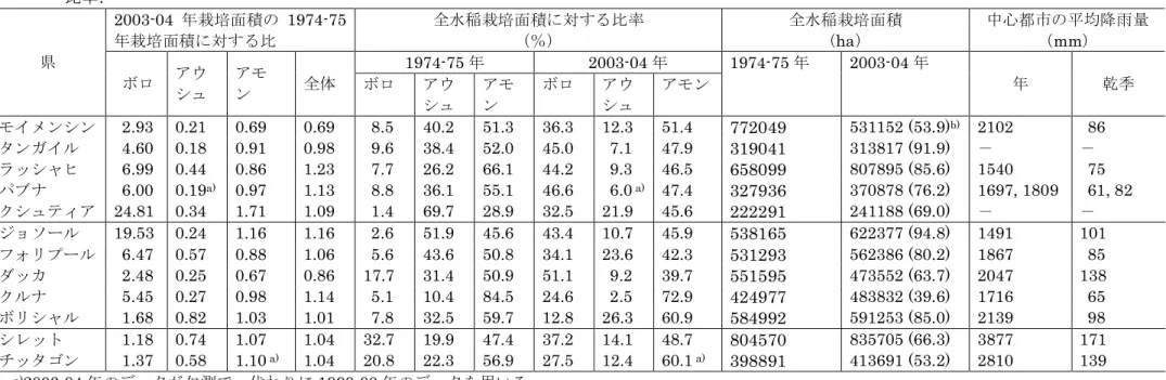 表 4  県別，ボロ，アウシュ，アモン栽培面積の，2003-04 年の 1974-75 年に対する比と 1974-75 年及び 2003-04 年での全水稲栽培面積に対する  比率． 2003-04 年栽培面積の 1974-75 年栽培面積に対する比  全水稲栽培面積に対する比率 （％）  全水稲栽培面積 （ha）  中心都市の平均降雨量 （mm）  1974-75 年 2003-04 年県 ボロ  アウ シュ  アモン  全体  ボロ  アウ  シュ  アモ ン  ボロ  アウ シュ  アモン  1974