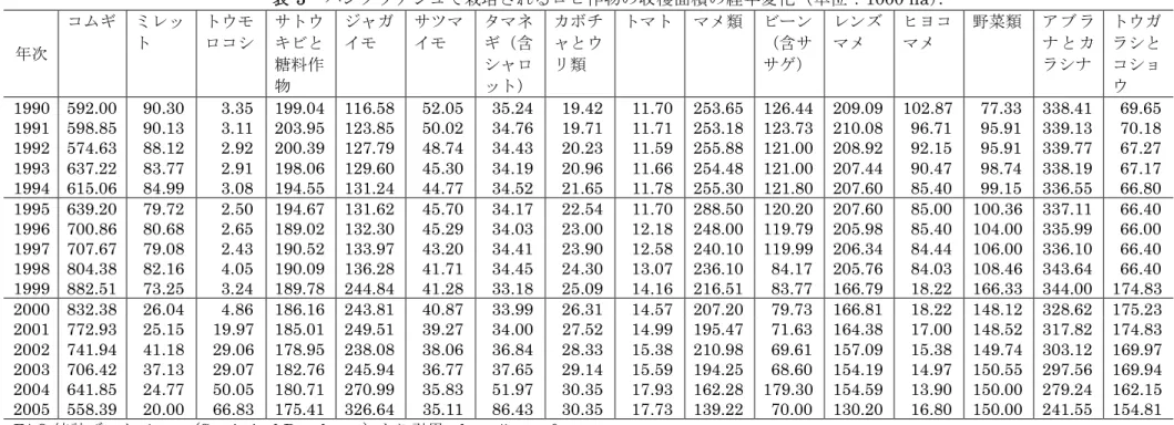 表 5  バングラデシュで栽培されるロビ作物の収穫面積の経年変化（単位：1000 ha）．  年次  コムギ  ミレッ ト  トウモ ロコシ  サトウ キビと  糖料作  物  ジャガ イモ  サツマ イモ  タマネ ギ（含 シャロ ット）  カボチ ャとウ リ類  トマト  マメ類  ビーン （含サ サゲ）  レンズ マメ  ヒヨコ マメ  野菜類  ア ブ ラナ と カ ラシナ  トウガ ラシと コショ ウ  1990  592.00    90.30      3.35  199.04    116.