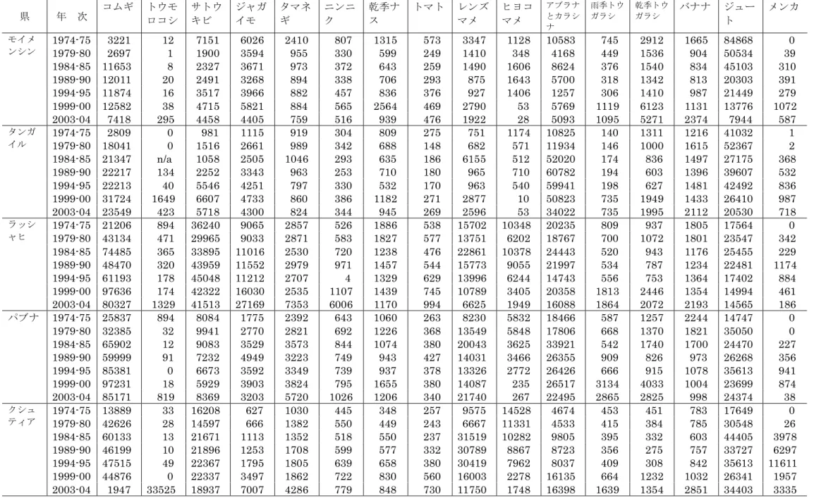 表 6-1  県別ロビ作物等の栽培面積の推移（単位：ha）．  県  年  次  コムギ  トウモ  ロコシ  サトウ キビ  ジャガ イモ  タマネ ギ  ニンニ ク  乾季ナ ス  トマト  レンズ マメ  ヒヨコ マメ  アブラナとカラシ ナ  雨季トウガラシ  乾季トウガラシ  バナナ  ジュー ト  メンカ  1974-75  3221        12    7151    6026    2410      807    1315      573    3347    1128  1058