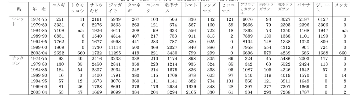 表 6-3  県別ロビ作物等の栽培面積の推移（単位：ha）．  県  年  次  コムギ  トウモ  ロコシ  サトウ キビ  ジャガ イモ  タマネ ギ  ニンニ ク  乾季ナ ス  トマト  レンズ マメ  ヒヨコ マメ  アブラナとカラシ ナ  雨季トウガラシ  乾季トウガラシ  バナナ  ジュー ト  メンカ  1974-75      251      11    2161    5939      267      103      506      336      142  121    6