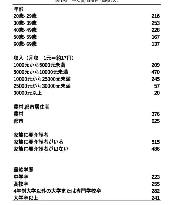 表 6-5   主な質問項目 (単位:人) 