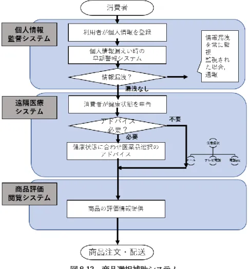 図 8-13  商品選択補助システム 