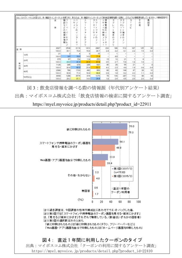 図 3：飲食店情報を調べる際の情報源（年代別アンケート結果）  出典：マイボスコム株式会社「飲食店情報の検索に関するアンケート調査」  https://myel.myvoice.jp/products/detail.php?product_id=22911  図 4： 直近 1 年間に利用したクーポンのタイプ  出典：マイボスコム株式会社「クーポンの利用に関するアンケート調査」	 https://myel.myvoice.jp/products/detail.php?product_id=22410 また、
