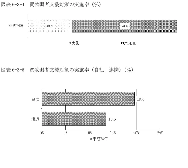 図表 6-3-4  買物弱者支援対策の実施率（％） 